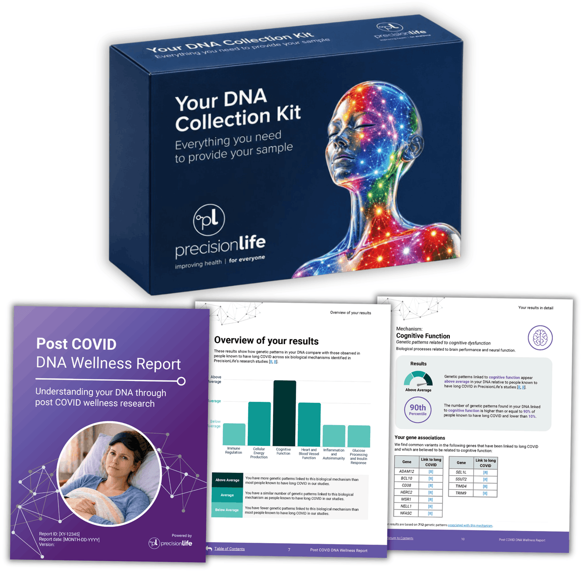 The Post COVID DNA Wellness Report - Long COVID genetic test