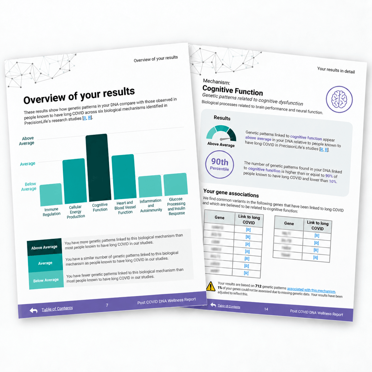 Results pages from the Post COVID DNA Wellness Report